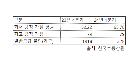올해 1분기 서울 아파트 청약 당첨가점 합격선이 직전 분기보다 13점 이상 높아진 것으로 나타났다.