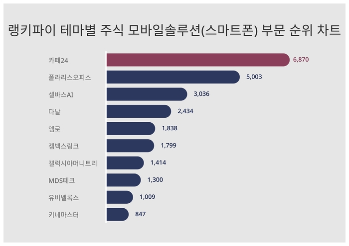 랭키파이 테마별 주식 모바일솔루션(스마트폰) 부문 트렌드 차트