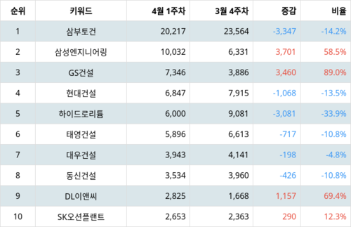 랭키파이 업종별 주식 건설 부문 트렌드지수 지수 분석 데이터