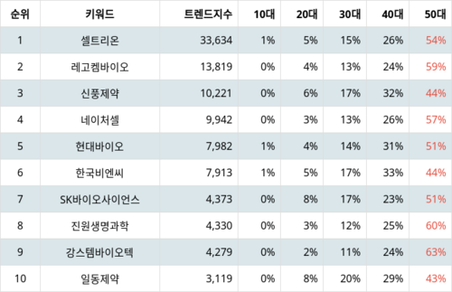 랭키파이 테마별 주식 코로나19(치료제/백신 개발 등) 부문 트렌드 지수 분석 데이터