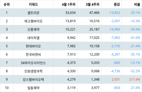 랭키파이 테마별 주식 코로나19(치료제/백신 개발 등) 부문 트렌드 지수 분석 데이터