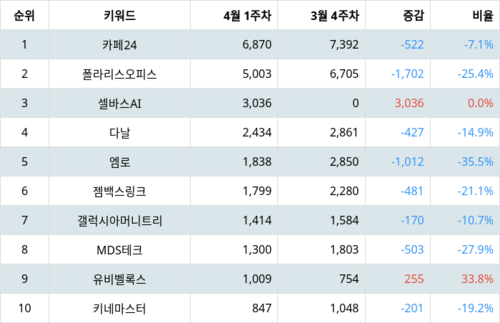 랭키파이 테마별 주식 모바일솔루션(스마트폰) 부문 트렌드 지수 분석 데이터