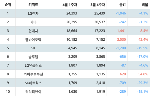 랭키파이 테마별 주식 전기차(충전소/충전기) 부문 트렌드 지수 분석 데이터
