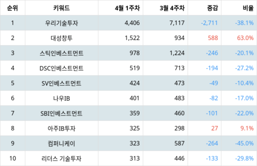 랭키파이 업종별 주식 창업투자 부문 트렌드지수 지수 분석 데이터