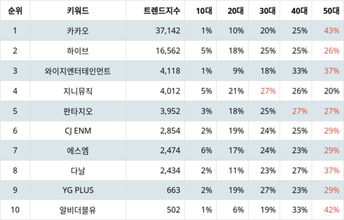 랭키파이 테마별 주식 음원/음반 부문 트렌드 지수 분석 데이터