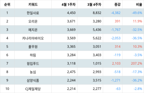 랭키파이 업종별 주식 식품 부문 트렌드 지수 분석 데이터