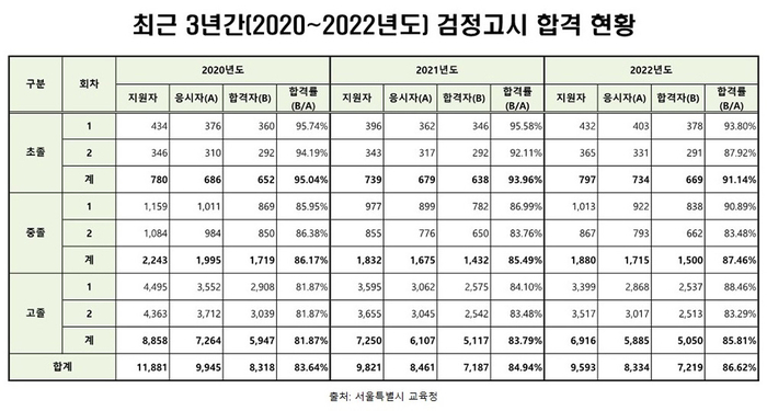 매년 늘어나는 검정고시 합격자 통계