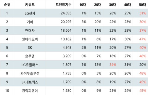 랭키파이 테마별 주식 전기차(충전소/충전기) 부문 트렌드 지수 분석 데이터