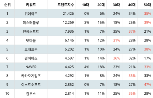 랭키파이 테마별 주식 모바일게임(스마트폰) 부문 트렌드 지수 분석 데이터