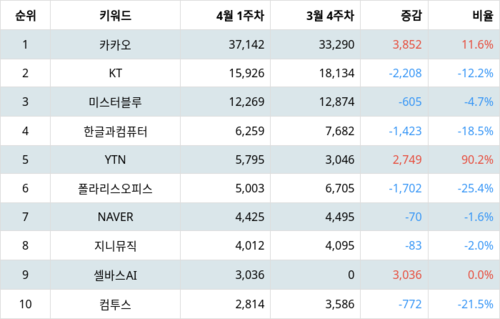 랭키파이 테마별 주식 모바일콘텐츠(스마트폰/태블릿PC) 부문 트렌드 지수 분석 데이터