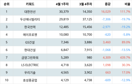 랭키파이 테마별 주식 원자력발전 부문 트렌드지수 지수 분석 데이터