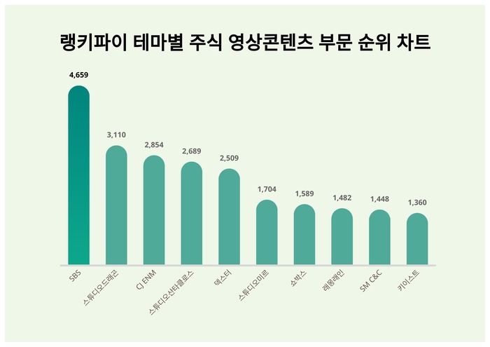 랭키파이 테마별 주식 영상콘텐츠 부문 트렌드 차트