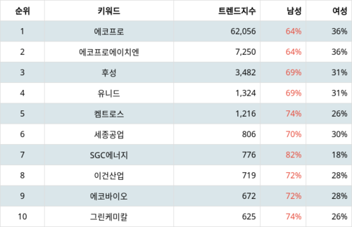 랭키파이 테마별 주식 온실가스(탄소배출권) 부문 트렌드 지수 분석 데이터