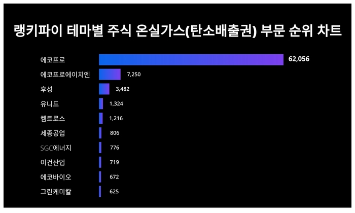 랭키파이 테마별 주식 온실가스(탄소배출권) 부문 트렌드 차트