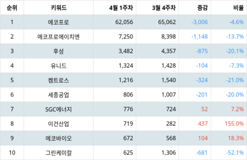 랭키파이 테마별 주식 온실가스(탄소배출권) 부문 트렌드 지수 분석 데이터