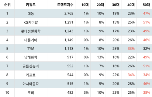 랭키파이 테마별 주식 농업 부문 트렌드 지수 분석 데이터