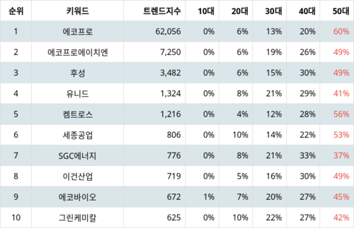 랭키파이 테마별 주식 온실가스(탄소배출권) 부문 트렌드 지수 분석 데이터