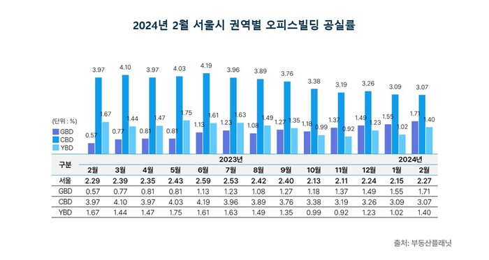 2024년 2월 서울시 권역별 오피스빌딩 공실률.