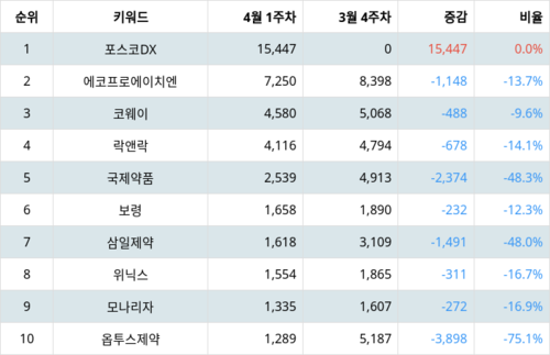 랭키파이 테마별 주식 황사/미세먼지 부문 트렌드 지수 분석 데이터