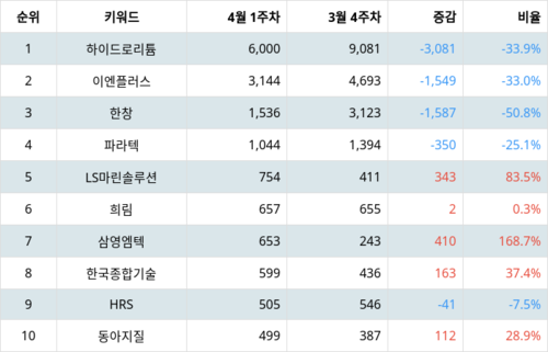 랭키파이 테마별 주식 재난/안전(지진 등) 부문 트렌드 지수 분석 데이터