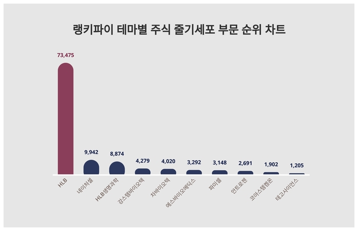 랭키파이 테마별 주식 줄기세포 부문 트렌드 차트