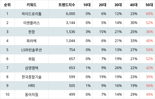 랭키파이 테마별 주식 재난/안전(지진 등) 부문 트렌드 지수 분석 데이터