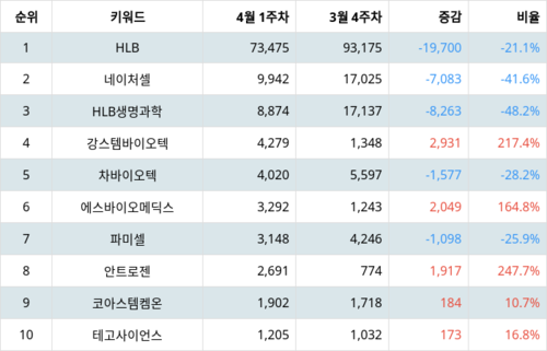 랭키파이 테마별 주식 줄기세포 부문 트렌드 지수 분석 데이터
