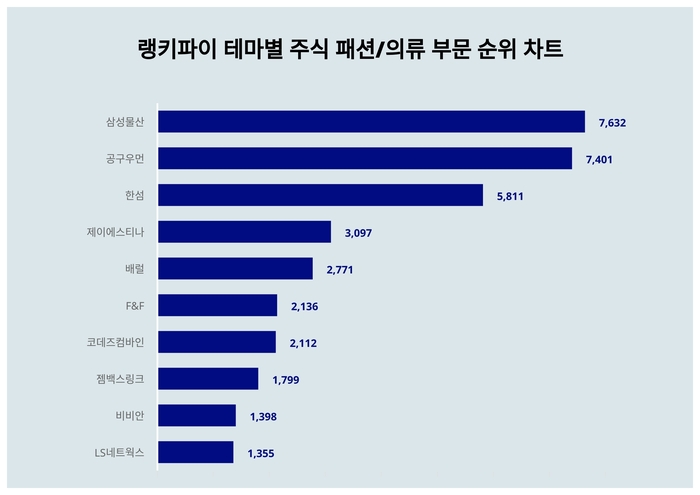 랭키파이 테마별 주식 패션/의류 부문 트렌드 차트