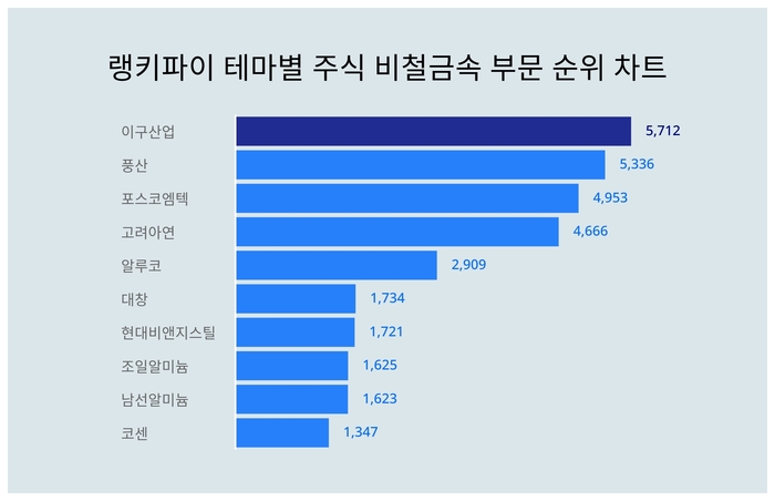 랭키파이 테마별 주식 비철금속 부문 트렌드 차트