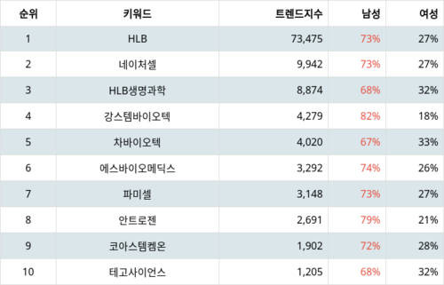 랭키파이 테마별 주식 줄기세포 부문 트렌드 지수 분석 데이터