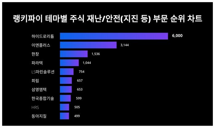 랭키파이 테마별 주식 재난/안전(지진 등) 부문 트렌드 차트