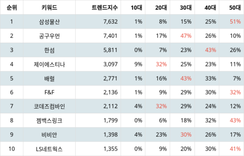 랭키파이 테마별 주식 패션/의류 부문 트렌드 지수 분석 데이터