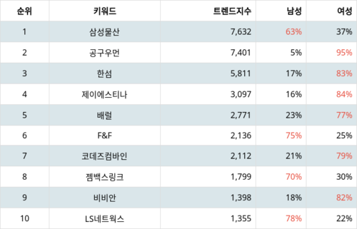 랭키파이 테마별 주식 패션/의류 부문 트렌드 지수 분석 데이터