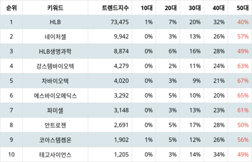 랭키파이 테마별 주식 줄기세포 부문 트렌드 지수 분석 데이터