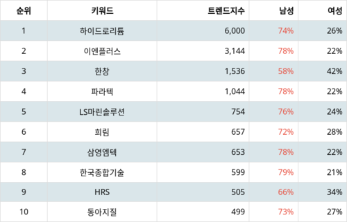 랭키파이 테마별 주식 재난/안전(지진 등) 부문 트렌드 지수 분석 데이터