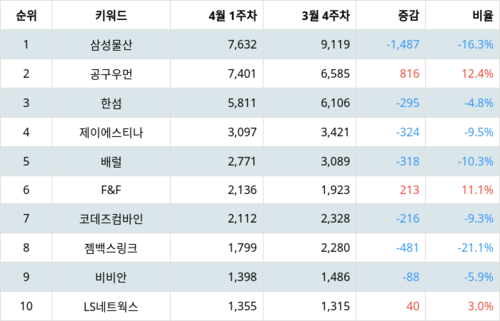 랭키파이 테마별 주식 패션/의류 부문 트렌드 지수 분석 데이터