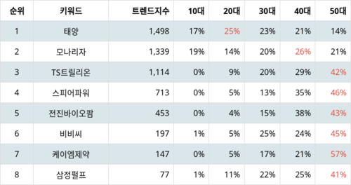 랭키파이 업종별 주식 가정용품 부문 트렌드 지수 분석 데이터