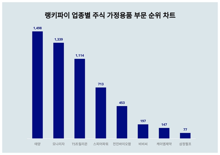랭키파이 업종별 주식 가정용품 부문 트렌드 차트