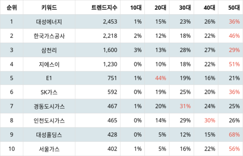 랭키파이 업종별 주식 가스유틸리티 부문 트렌드 지수 분석 데이터