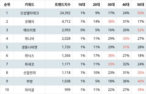 랭키파이 업종별 주식 가정용기기와용품 부문 트렌드 지수 분석 데이터