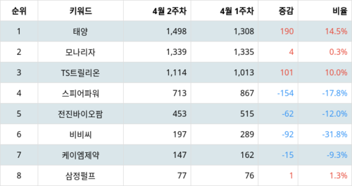 랭키파이 업종별 주식 가정용품 부문 트렌드 지수 분석 데이터