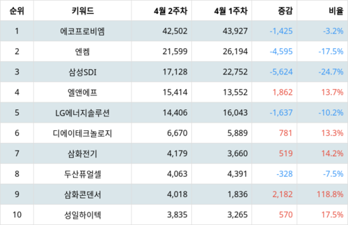 랭키파이 업종별 주식 전기제품 부문 트렌드 지수 분석 데이터