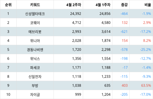 랭키파이 업종별 주식 가정용기기와용품 부문 트렌드 지수 분석 데이터