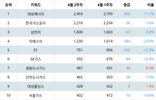 랭키파이 업종별 주식 가스유틸리티 부문 트렌드 지수 분석 데이터