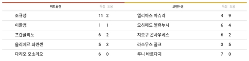 랭키파이 경기 분석 데이터