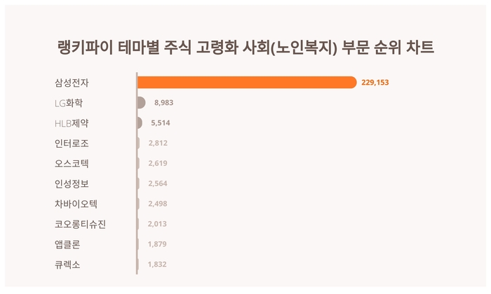 랭키파이 테마별 주식 고령화 사회(노인복지) 부문 트렌드 차트