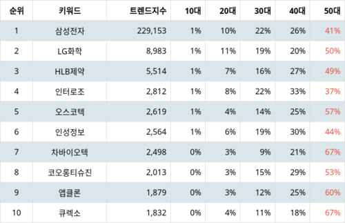 랭키파이 테마별 주식 고령화 사회(노인복지) 부문 트렌드 지수 분석 데이터