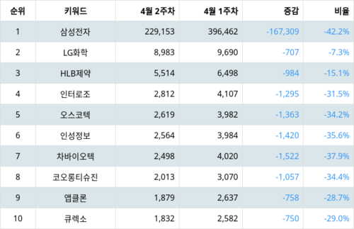 랭키파이 테마별 주식 고령화 사회(노인복지) 부문 트렌드 지수 분석 데이터