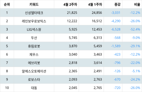 랭키파이 테마별 주식 로봇(산업용/협동로봇 등) 부문 트렌드 지수 분석 데이터