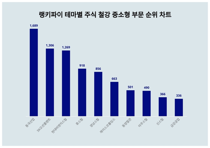 랭키파이 테마별 주식 철강 중소형 부문 트렌드 차트